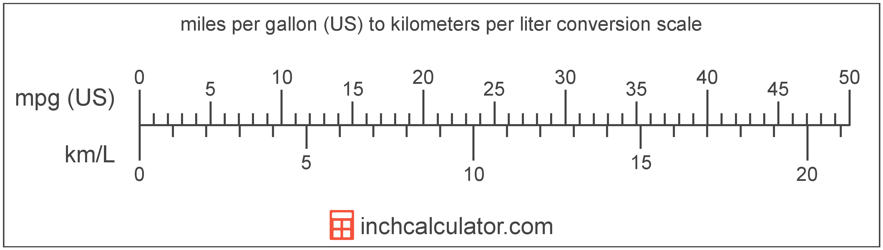 miles per gallon to litres