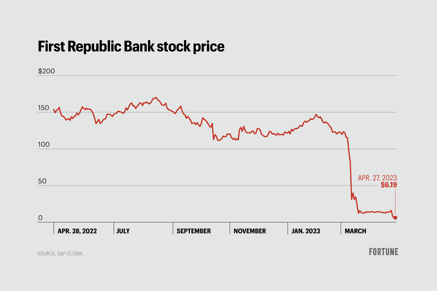 first republic bankstock