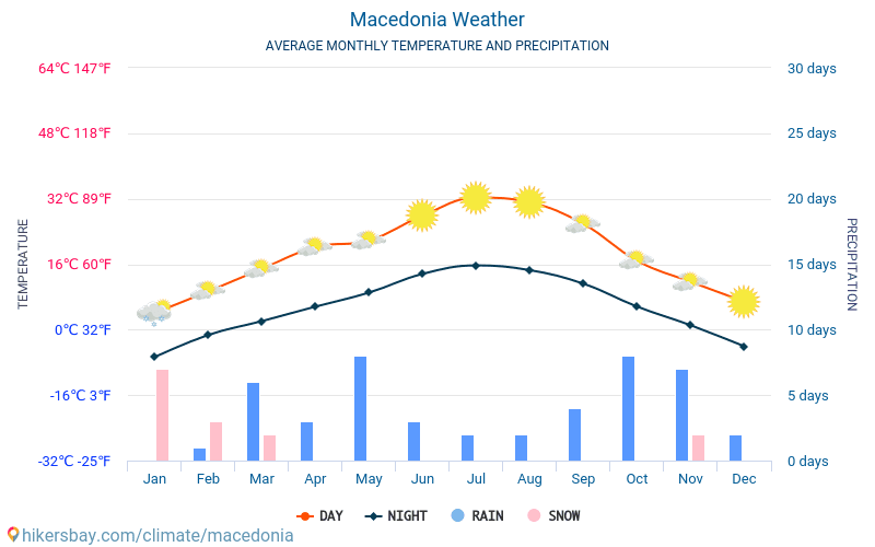 macedonia weather in september