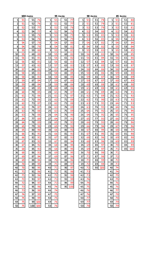 transmutation table 40 items