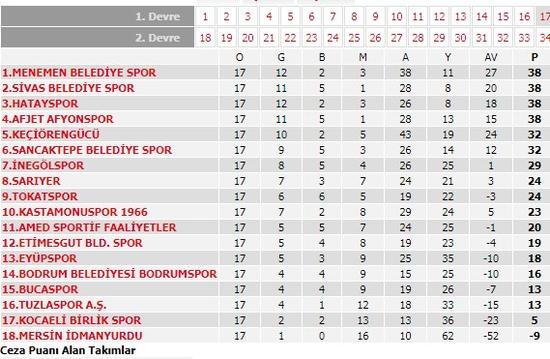 tff 2 lig puan durumu