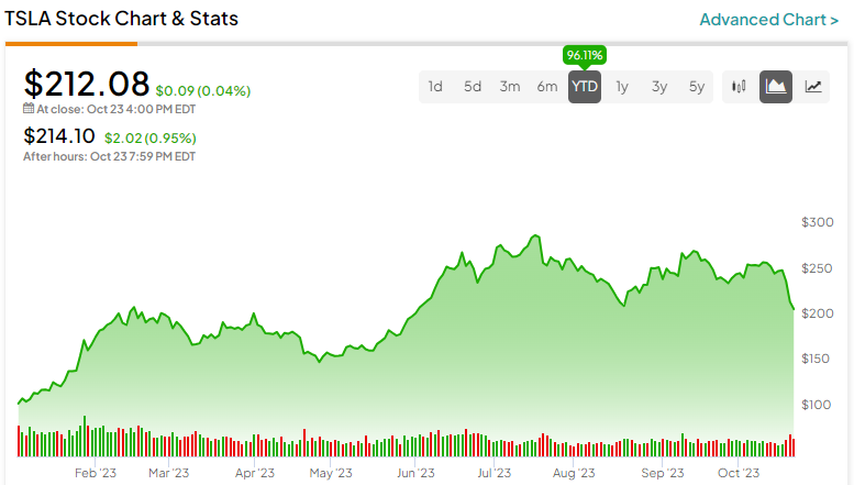 tsla premarket stock price