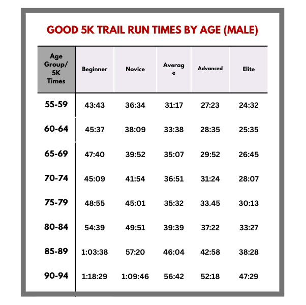 5k running time average