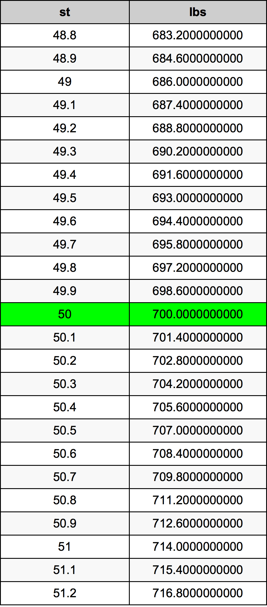 how much is a stone in us pounds