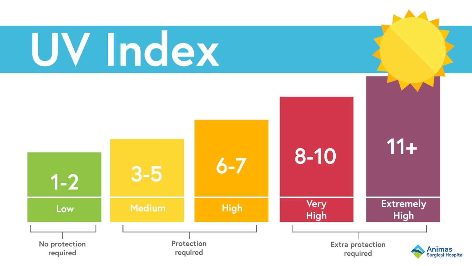 uv.index today