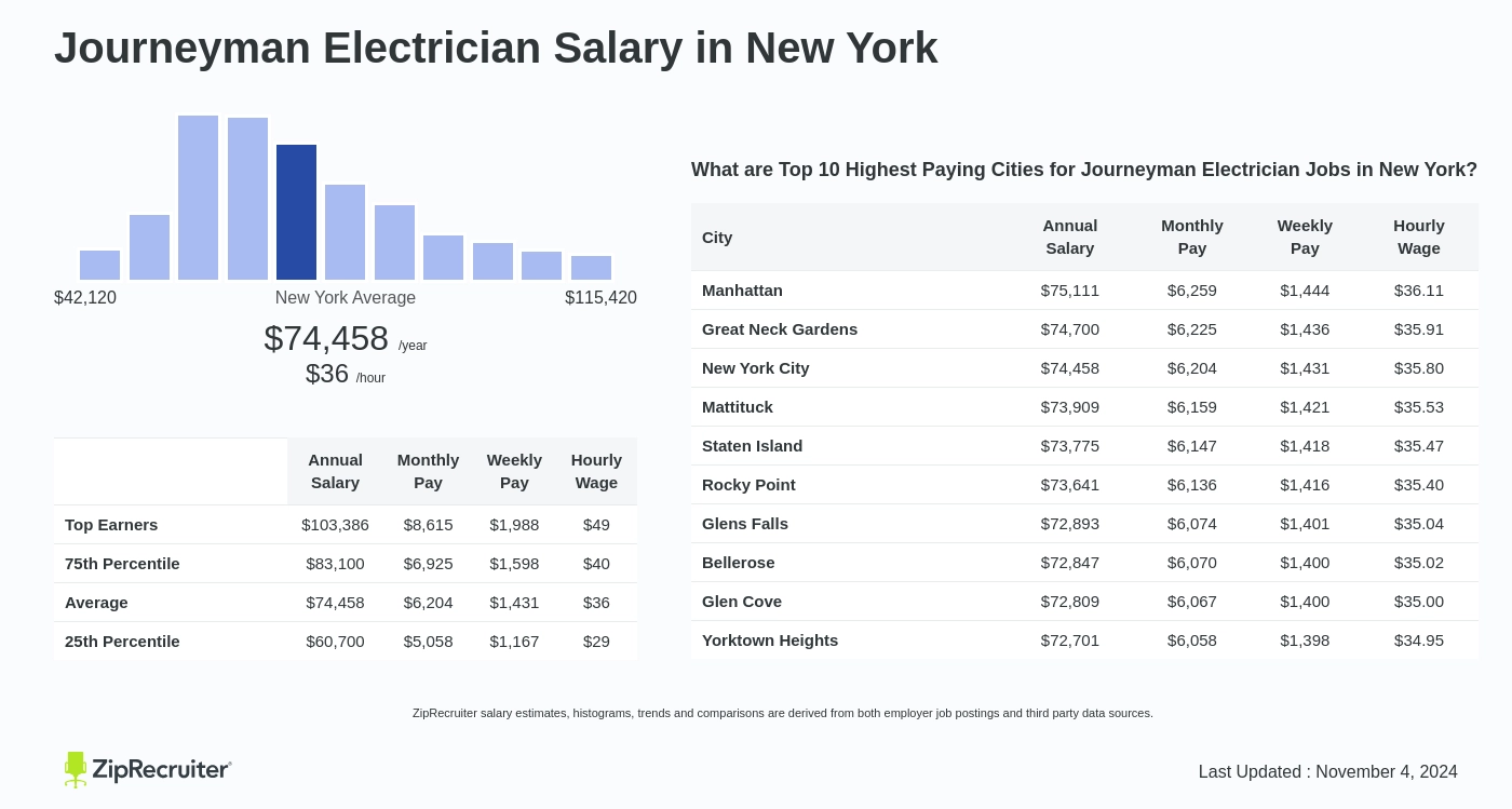 electrical journeyman salary