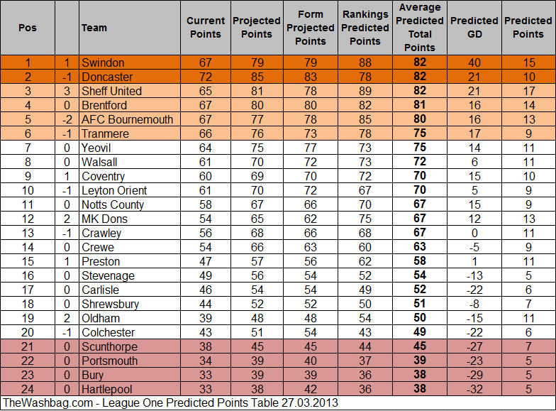 npower league one table