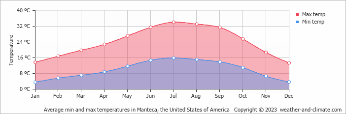 manteca ca weather