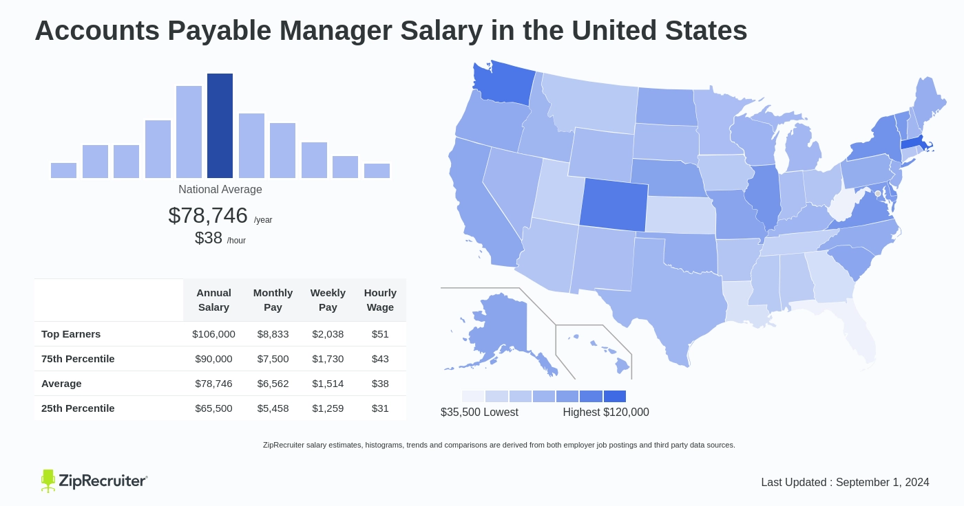 accounts payable manager salary