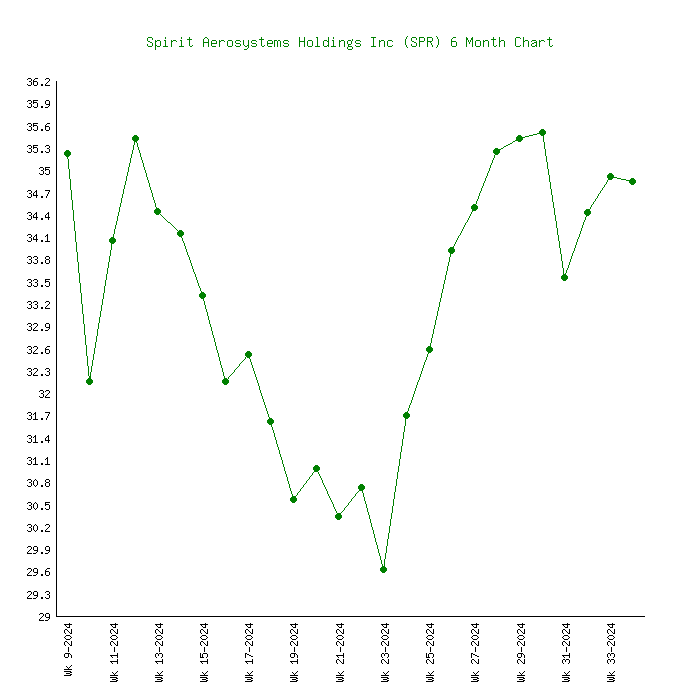 spr stock price