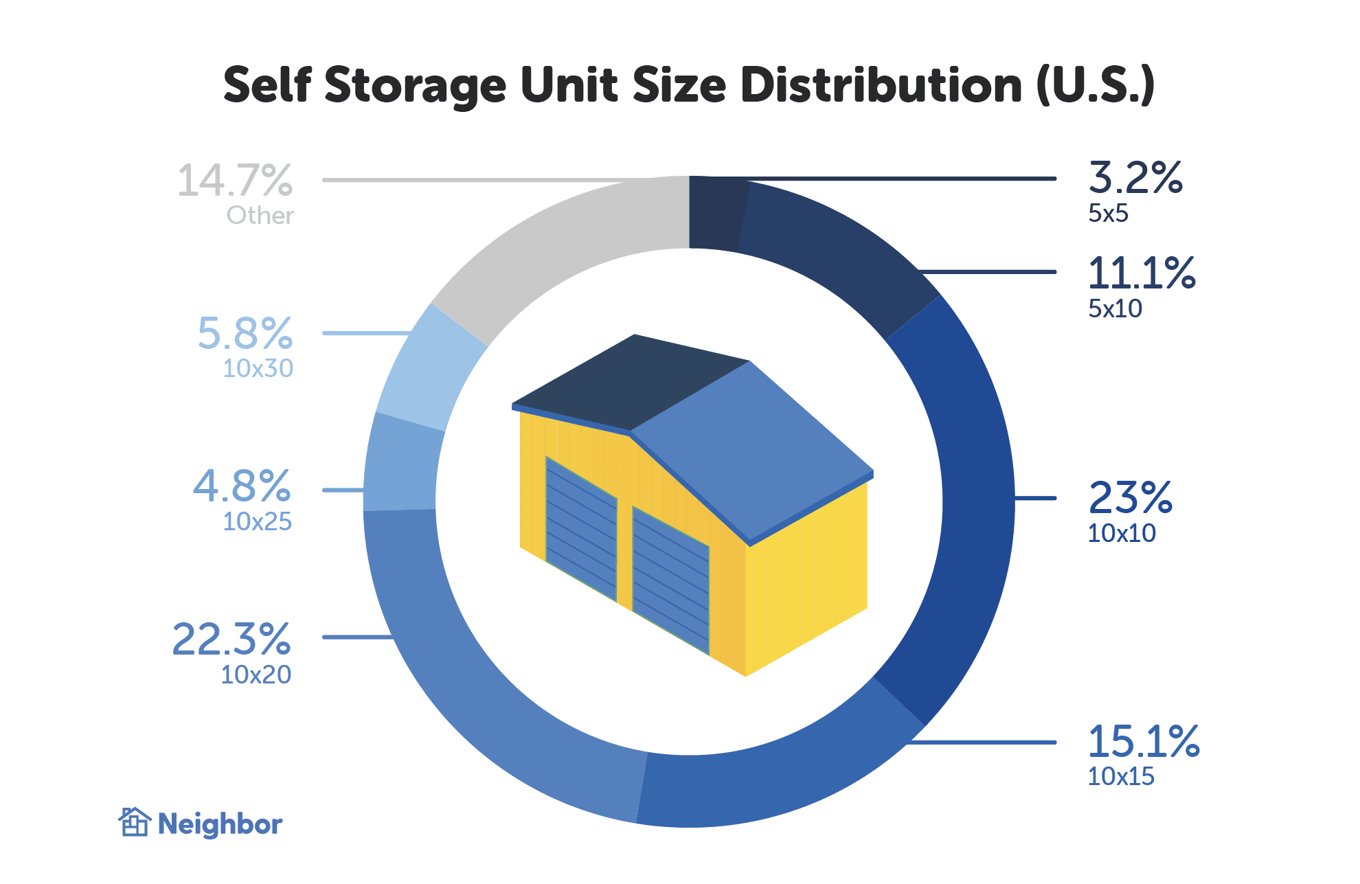 storage unit prices near me