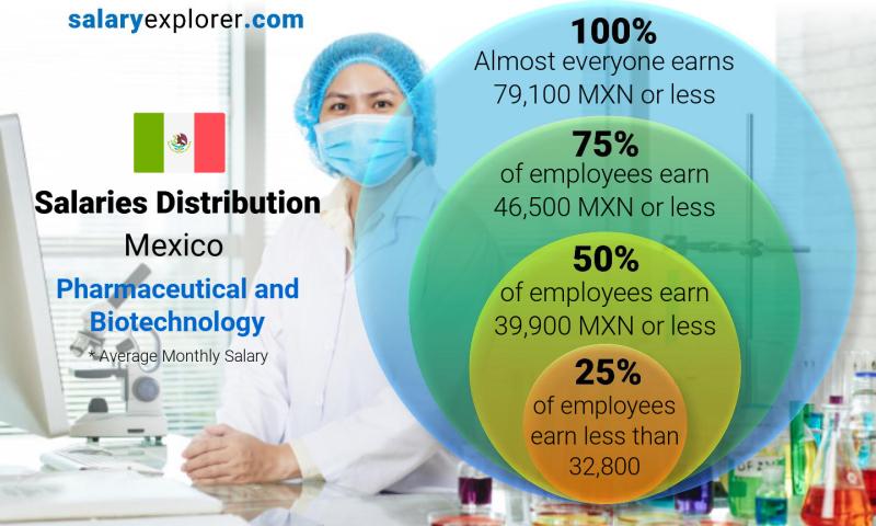 pharmacist salary in mexico