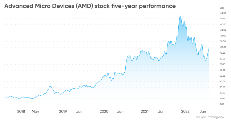 amd share price