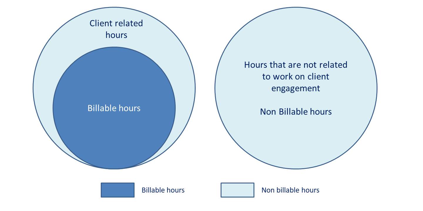 non-billable corporate functions