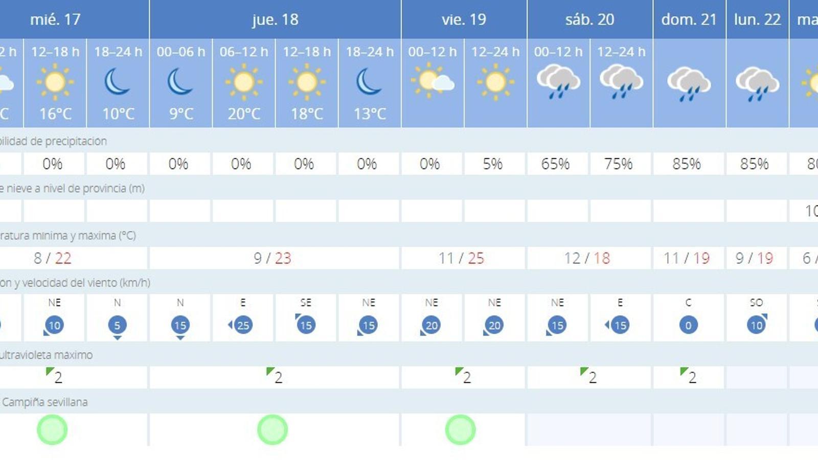 tiempo en sevilla 14 dias