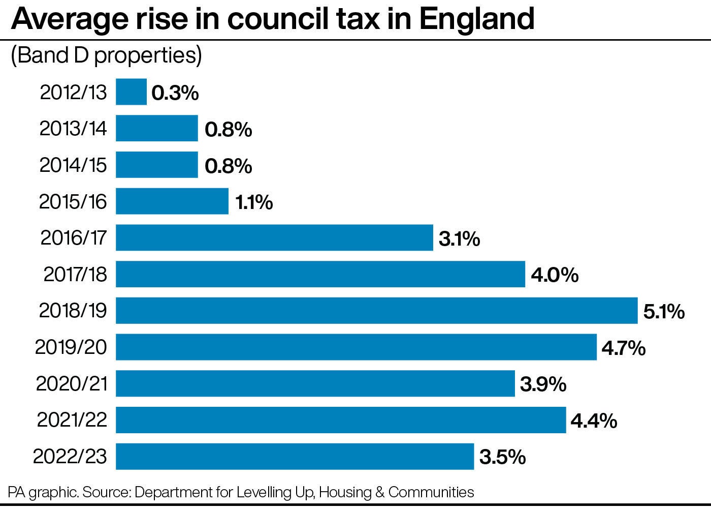 norwich city council tax bands