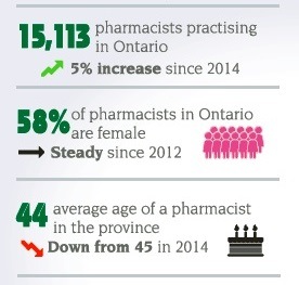 average pharmacist salary ontario