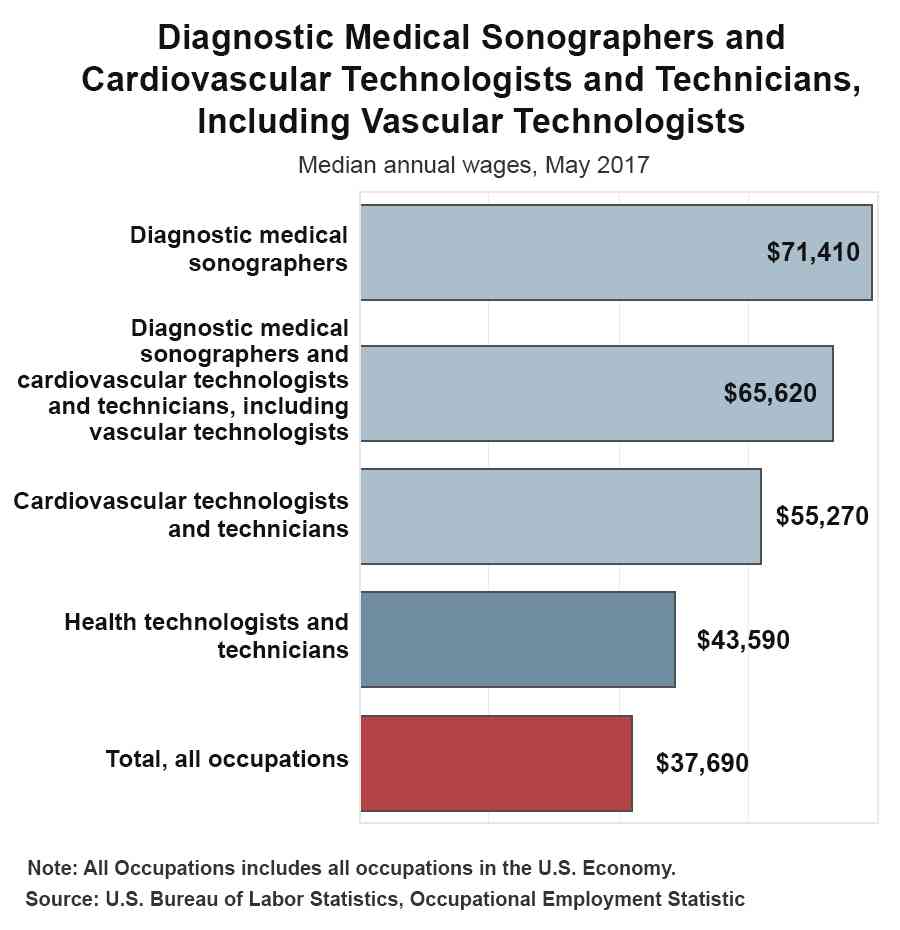 sonographer technician salary