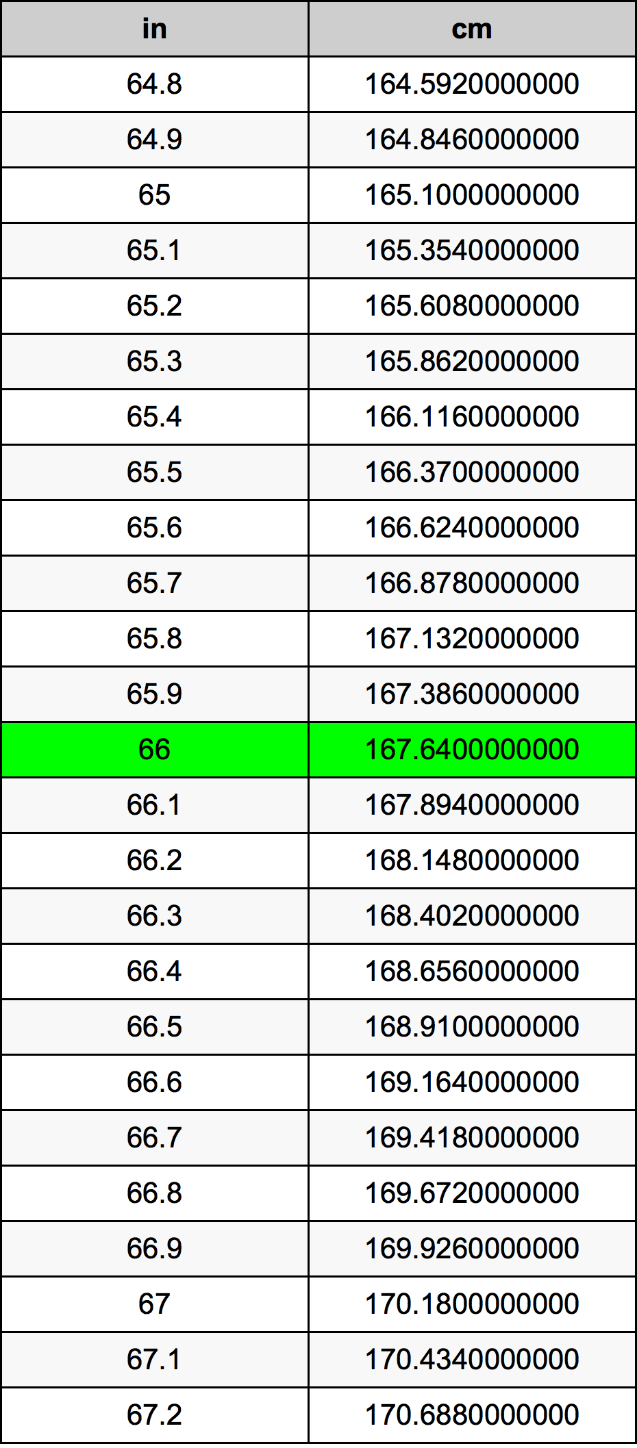 66cm to inches