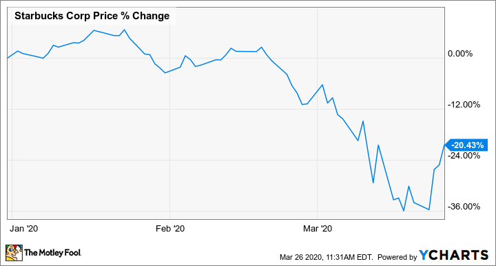 starbucks stock news today