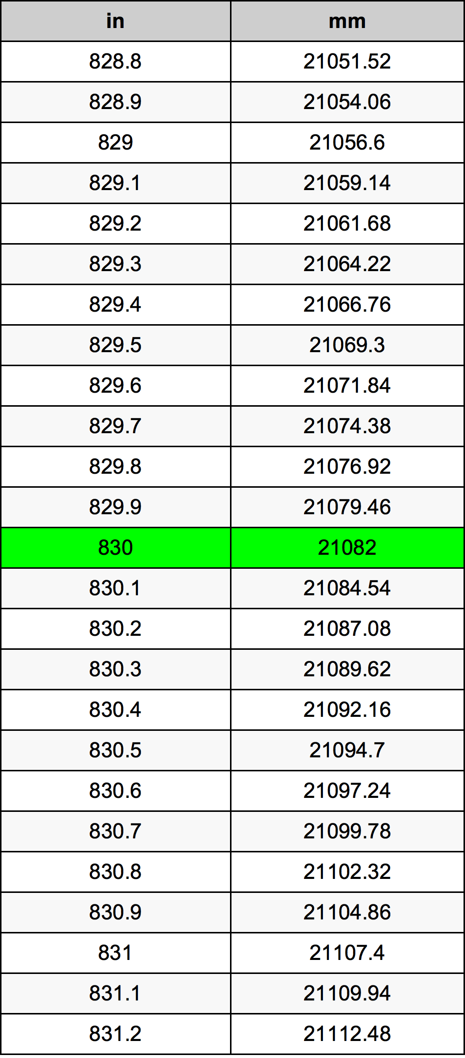 830 mm to inches