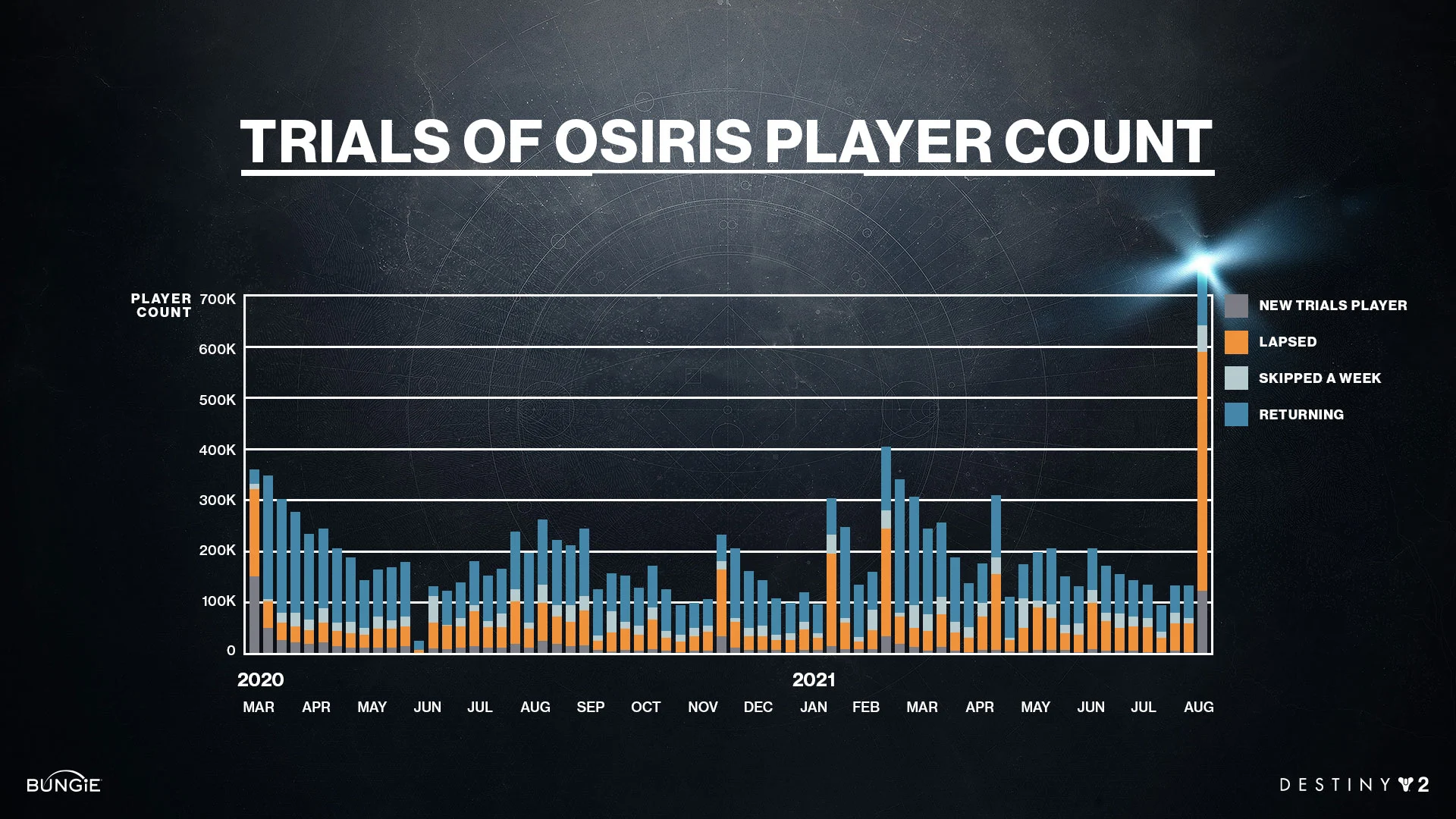 destiny 2 statistics