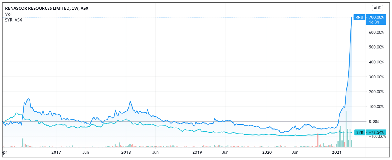 rnu share price