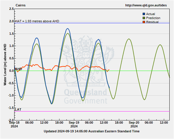 cairns tide chart