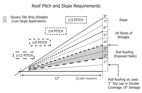 1 4 inch per foot slope in degrees