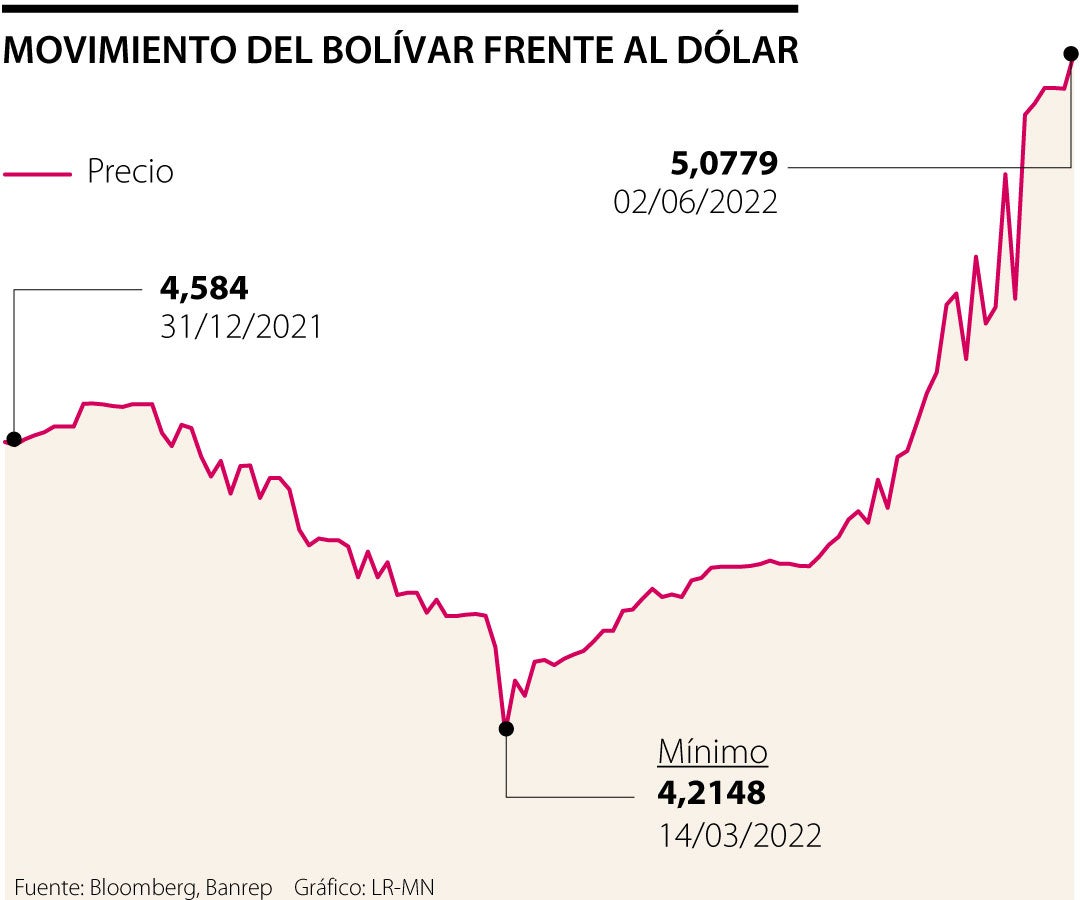 1 dólar a bolívar venezolano 2022
