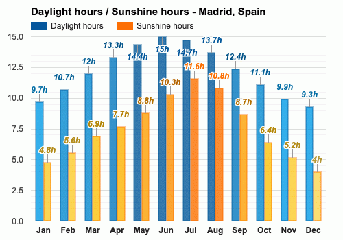 10 day forecast madrid spain