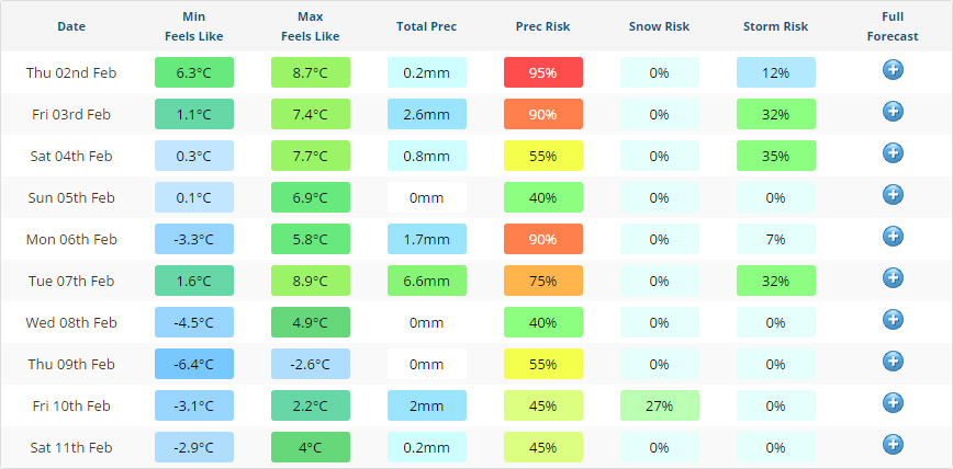 10 day weather forecast london