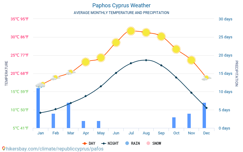 10 day weather in cyprus paphos