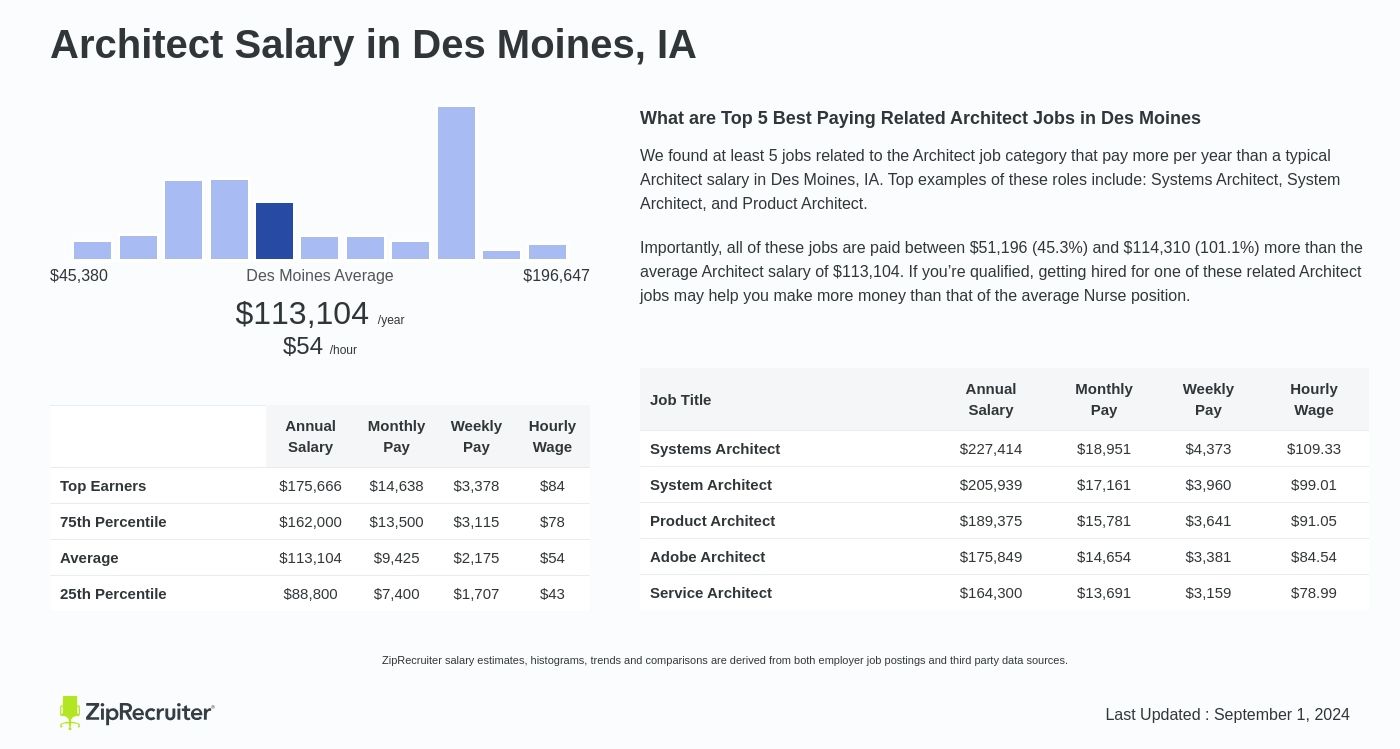 architecture salary per month