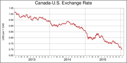 conversion us dollars to canadian dollars