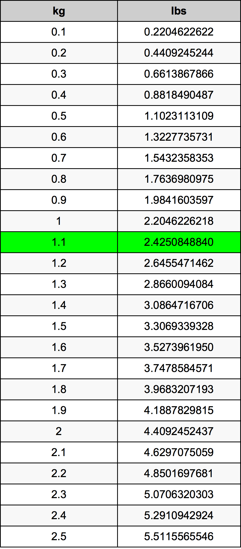 1.1 lbs to kg