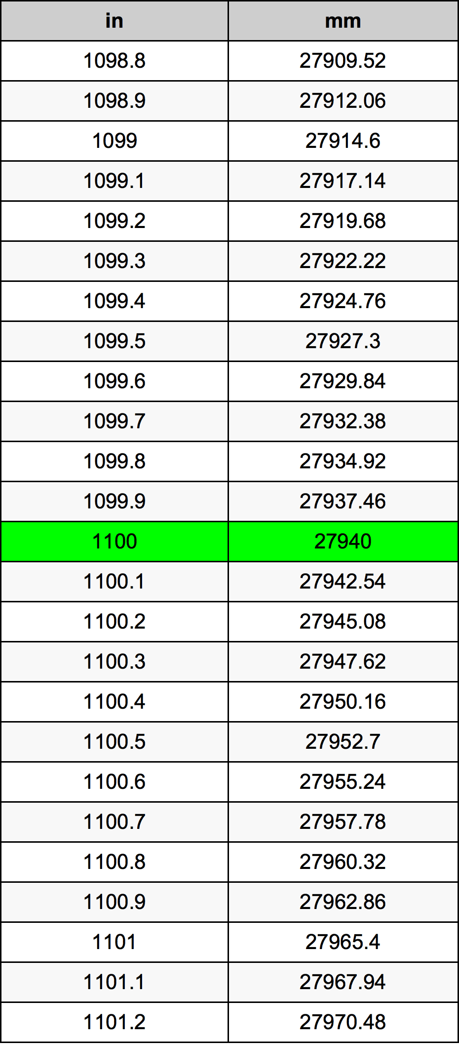 1100mm to inches