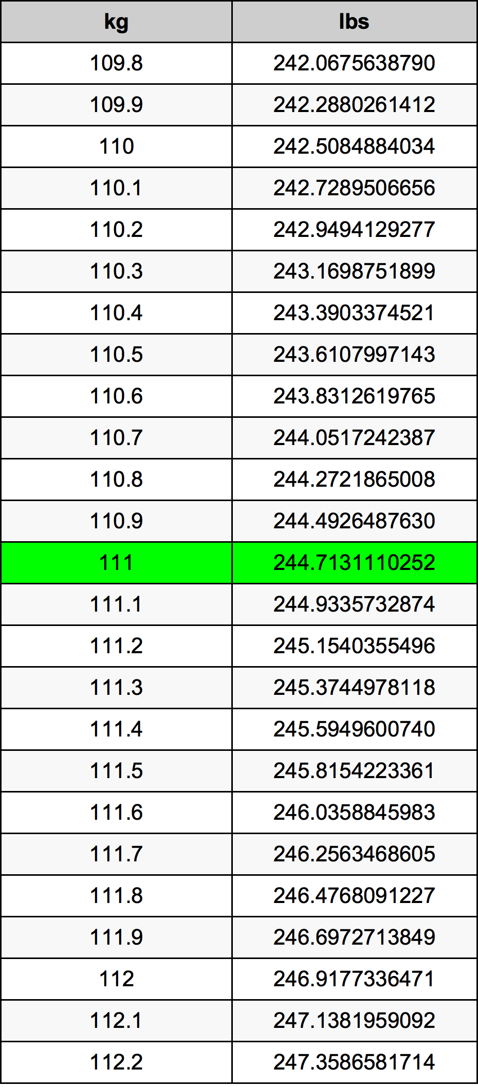 111 kilos in pounds