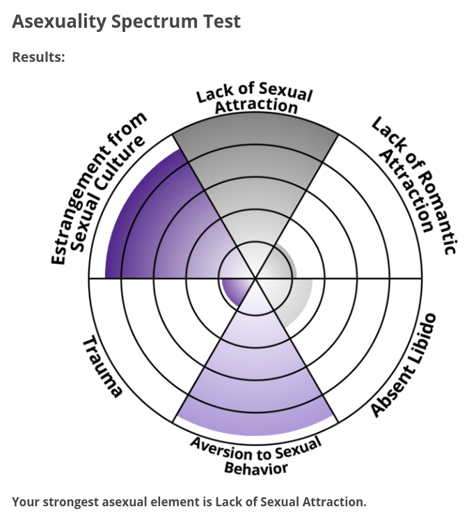 test asexuality