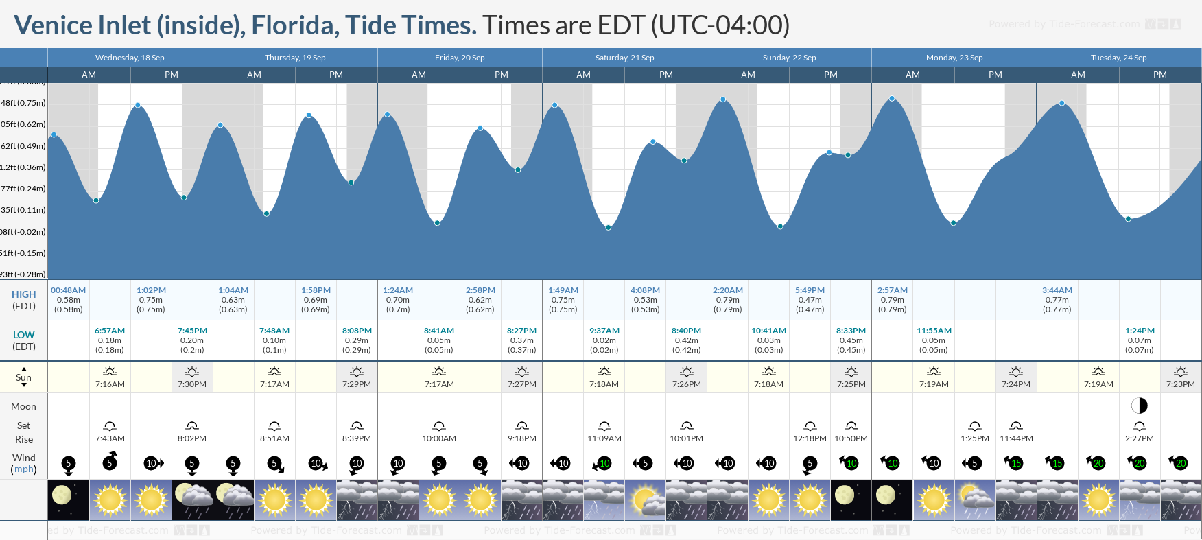 venice beach tide table