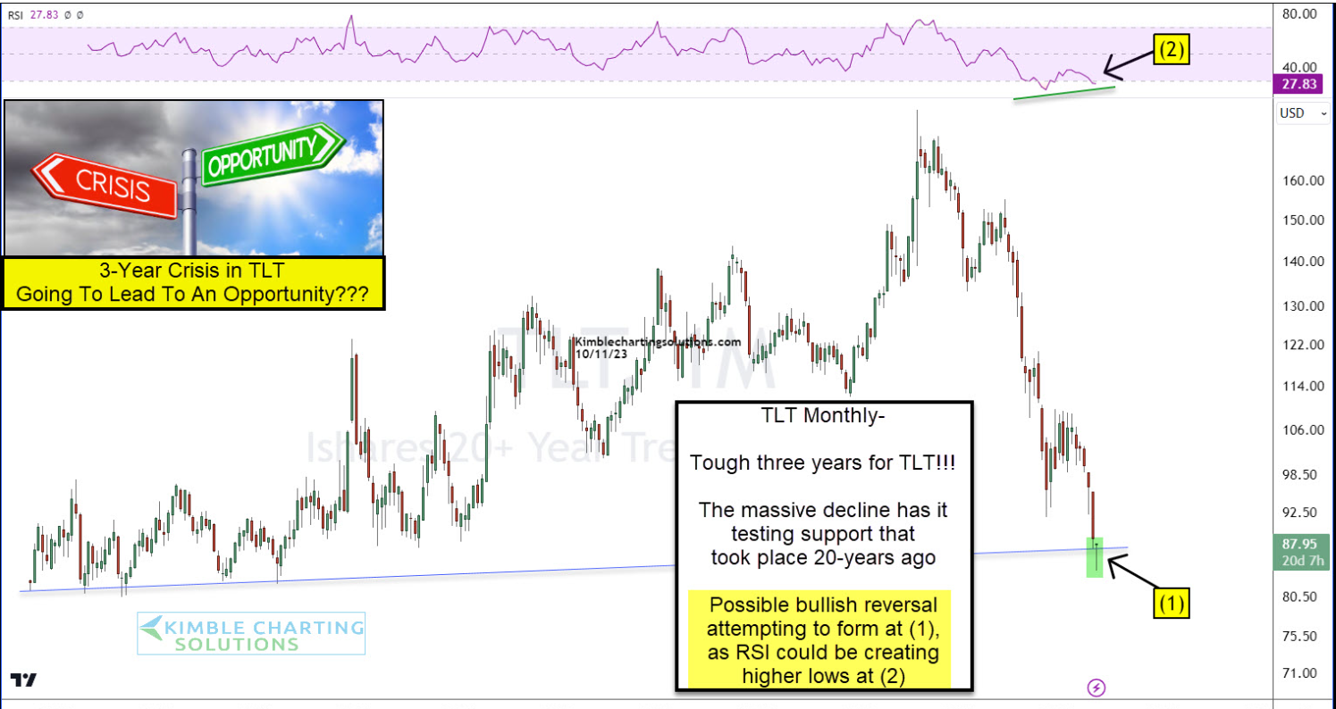 tlt investing