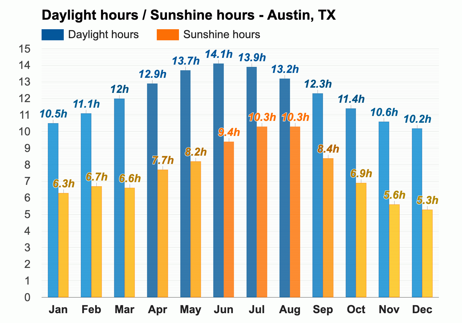 austin tx weather november