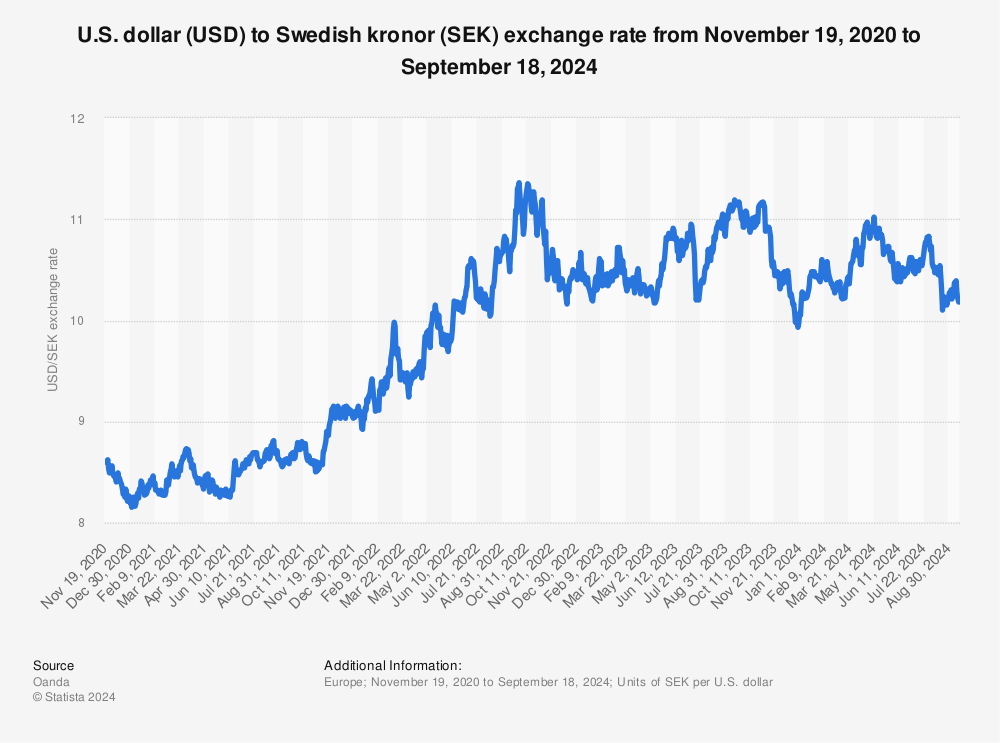 120 sek to usd