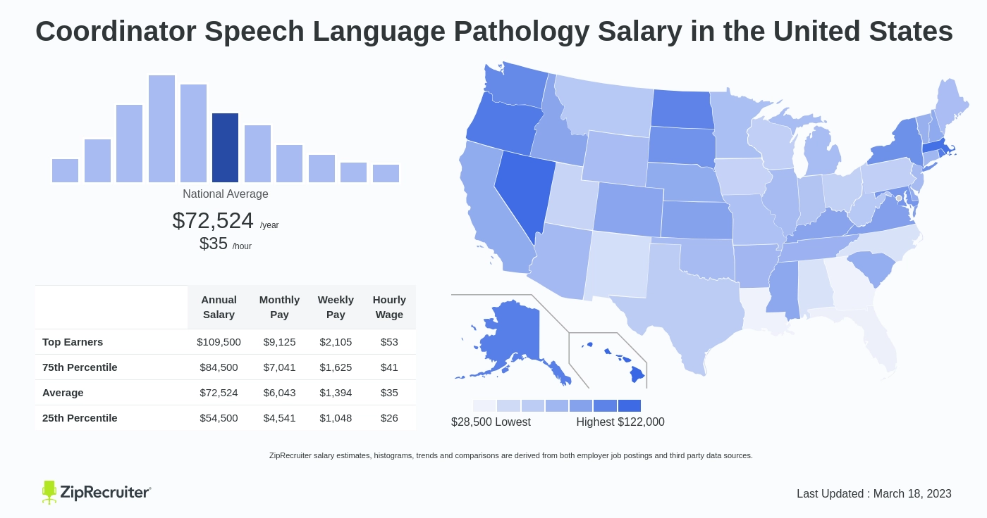 speech and language salary