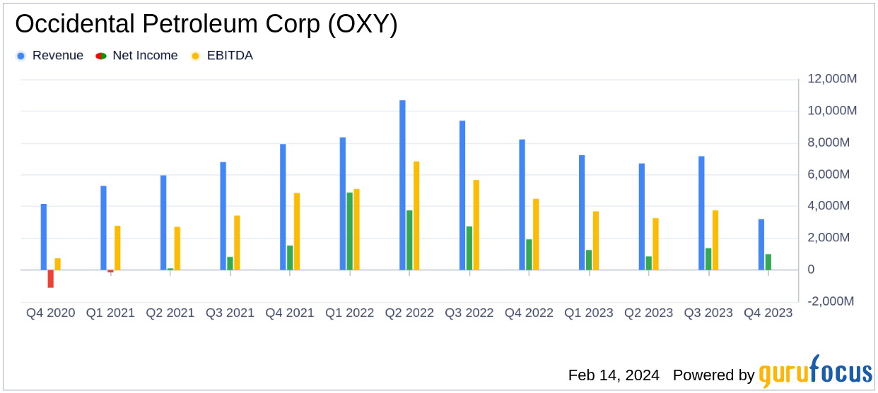 oxy dividend