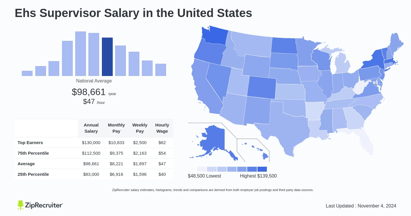 ehs supervisor salary