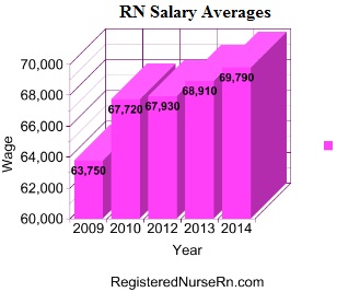 how much a registered nurse make in florida