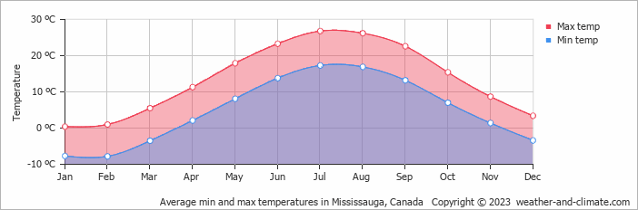 long term weather forecast mississauga