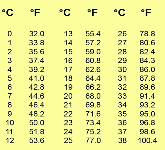 13 degrees celsius to fahrenheit