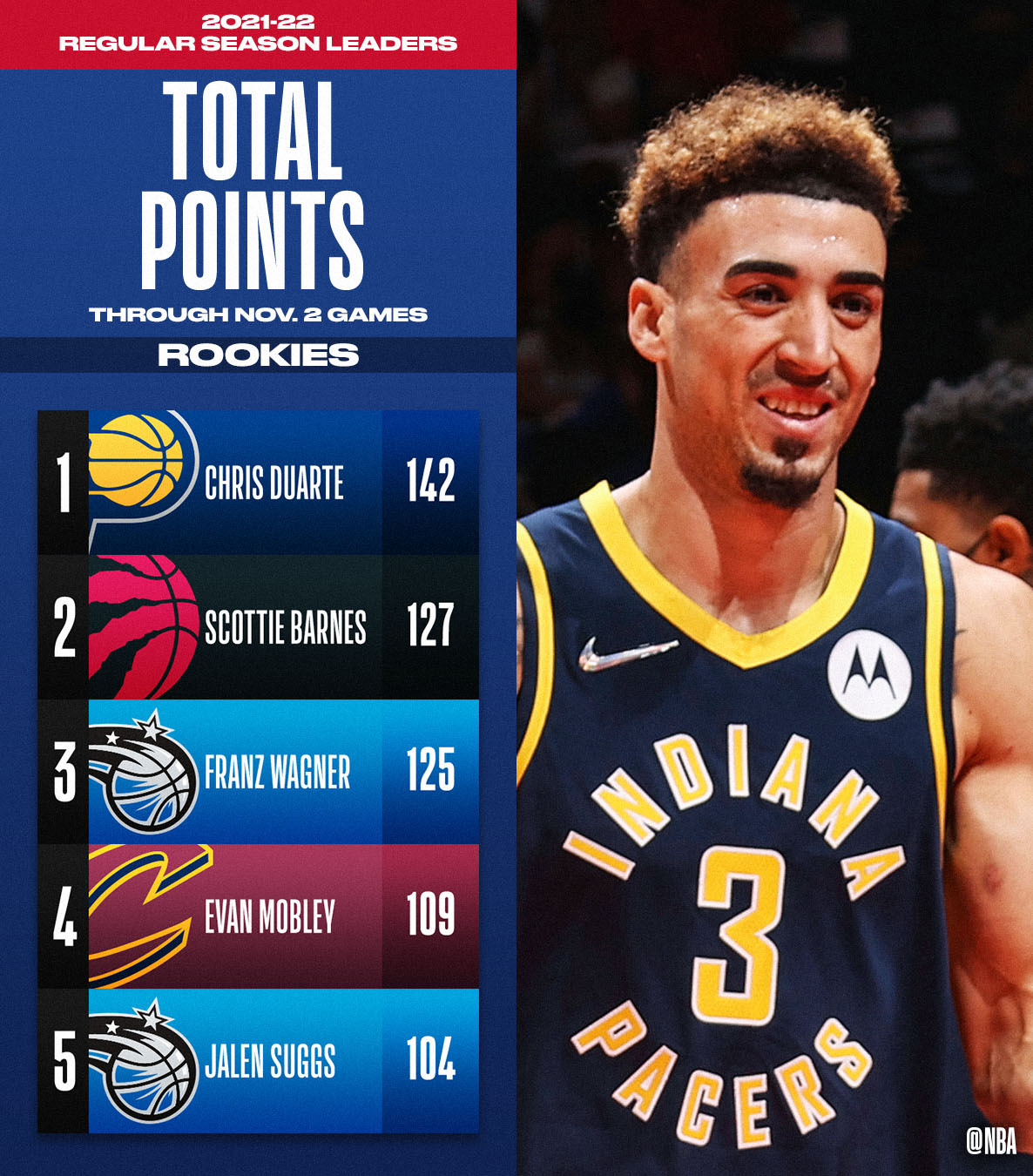 nba points leaders 2021